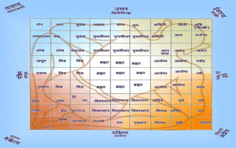 Vastu Purusha Mandala Grid